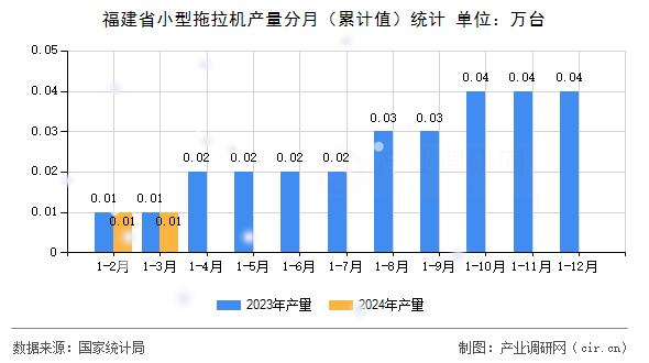 福建省小型拖拉機產(chǎn)量分月(累計值)統(tǒng)計 福建省小型拖拉機產(chǎn)量分月(累計值)統(tǒng)計