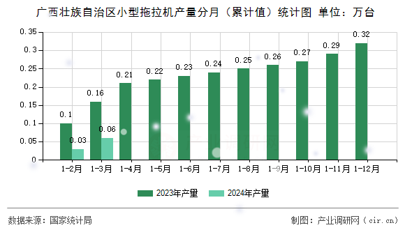 廣西壯族自治區(qū)小型拖拉機產(chǎn)量分月(累計值)統(tǒng)計圖 廣西壯族自治區(qū)小型拖拉機產(chǎn)量分月(累計值)統(tǒng)計圖