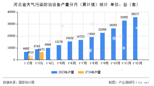 河北省大氣污染防治設(shè)備產(chǎn)量分月（累計(jì)值）統(tǒng)計(jì)