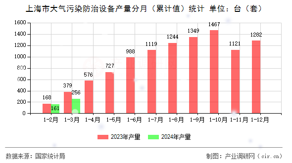 上海市大氣污染防治設備產量分月(累計值)統(tǒng)計 上海市大氣污染防治設備產量分月(累計值)統(tǒng)計