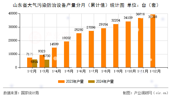 山東省大氣污染防治設備產量分月(累計值)統(tǒng)計圖 山東省大氣污染防治設備產量分月(累計值)統(tǒng)計圖
