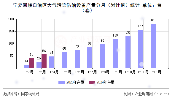 寧夏回族自治區(qū)大氣污染防治設(shè)備產(chǎn)量分月(累計值)統(tǒng)計 寧夏回族自治區(qū)大氣污染防治設(shè)備產(chǎn)量分月(累計值)統(tǒng)計