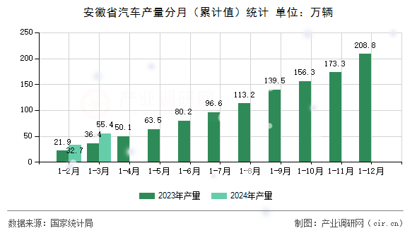 安徽省汽車產(chǎn)量分月(累計值)統(tǒng)計 安徽省汽車產(chǎn)量分月(累計值)統(tǒng)計