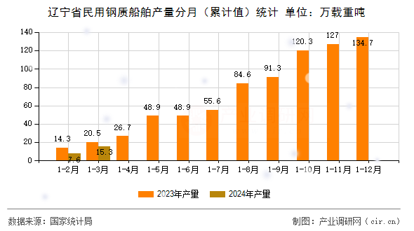 遼寧省民用鋼質(zhì)船舶產(chǎn)量分月(累計(jì)值)統(tǒng)計(jì) 遼寧省民用鋼質(zhì)船舶產(chǎn)量分月(累計(jì)值)統(tǒng)計(jì)