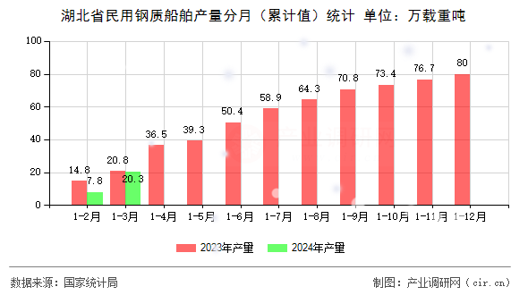湖北省民用鋼質(zhì)船舶產(chǎn)量分月（累計值）統(tǒng)計