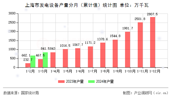 上海市發(fā)電設(shè)備產(chǎn)量分月(累計值)統(tǒng)計圖 上海市發(fā)電設(shè)備產(chǎn)量分月(累計值)統(tǒng)計圖