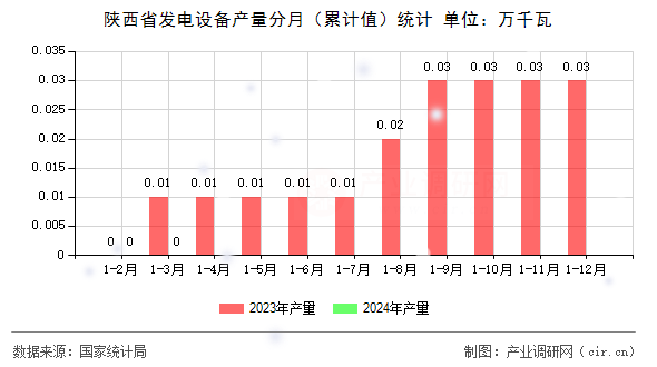 陜西省發(fā)電設(shè)備產(chǎn)量分月(累計(jì)值)統(tǒng)計(jì) 陜西省發(fā)電設(shè)備產(chǎn)量分月(累計(jì)值)統(tǒng)計(jì)