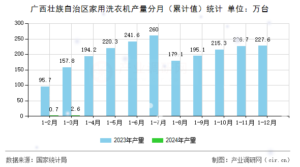 廣西壯族自治區(qū)家用洗衣機產量分月(累計值)統(tǒng)計 廣西壯族自治區(qū)家用洗衣機產量分月(累計值)統(tǒng)計