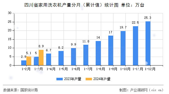 四川省家用洗衣機產(chǎn)量分月(累計值)統(tǒng)計圖 四川省家用洗衣機產(chǎn)量分月(累計值)統(tǒng)計圖