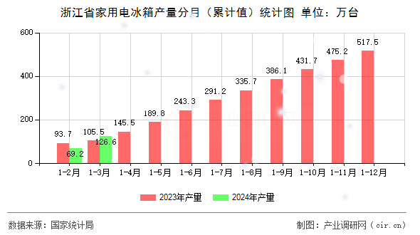 浙江省家用電冰箱產量分月(累計值)統(tǒng)計圖 浙江省家用電冰箱產量分月(累計值)統(tǒng)計圖