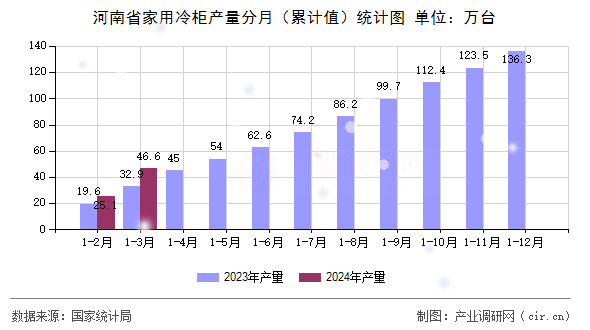 河南省家用冷柜產量分月（累計值）統(tǒng)計圖
