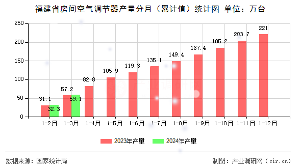 福建省房間空氣調節(jié)器產(chǎn)量分月(累計值)統(tǒng)計圖 福建省房間空氣調節(jié)器產(chǎn)量分月(累計值)統(tǒng)計圖