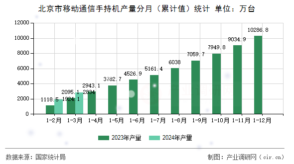 北京市移動通信手持機產量分月(累計值)統(tǒng)計 北京市移動通信手持機產量分月(累計值)統(tǒng)計