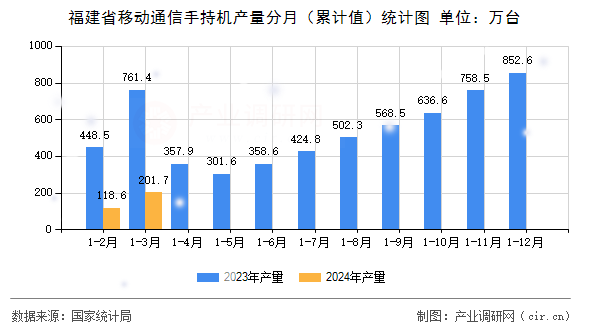 福建省移動通信手持機產量分月(累計值)統(tǒng)計圖 福建省移動通信手持機產量分月(累計值)統(tǒng)計圖