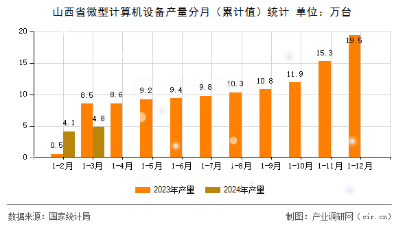 山西省微型計(jì)算機(jī)設(shè)備產(chǎn)量分月(累計(jì)值)統(tǒng)計(jì) 山西省微型計(jì)算機(jī)設(shè)備產(chǎn)量分月(累計(jì)值)統(tǒng)計(jì)
