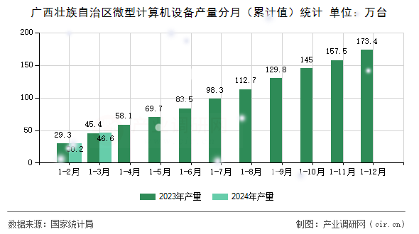 廣西壯族自治區(qū)微型計算機(jī)設(shè)備產(chǎn)量分月(累計值)統(tǒng)計 廣西壯族自治區(qū)微型計算機(jī)設(shè)備產(chǎn)量分月(累計值)統(tǒng)計