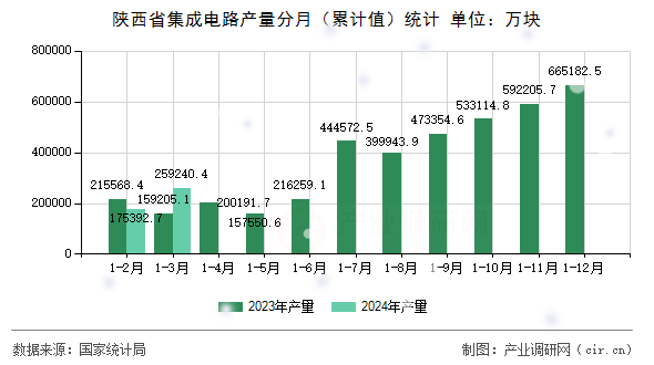 陜西省集成電路產(chǎn)量分月(累計(jì)值)統(tǒng)計(jì) 陜西省集成電路產(chǎn)量分月(累計(jì)值)統(tǒng)計(jì)