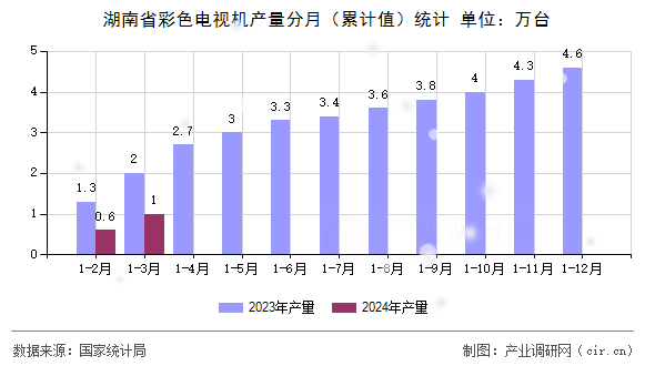 湖南省彩色電視機(jī)產(chǎn)量分月(累計(jì)值)統(tǒng)計(jì) 湖南省彩色電視機(jī)產(chǎn)量分月(累計(jì)值)統(tǒng)計(jì)