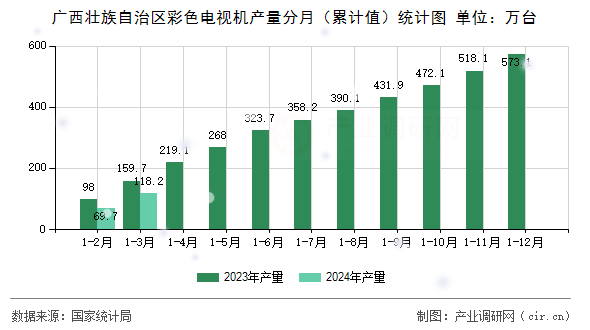 廣西壯族自治區(qū)彩色電視機(jī)產(chǎn)量分月(累計(jì)值)統(tǒng)計(jì)圖 廣西壯族自治區(qū)彩色電視機(jī)產(chǎn)量分月(累計(jì)值)統(tǒng)計(jì)圖