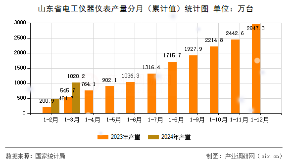 山東省電工儀器儀表產(chǎn)量分月(累計(jì)值)統(tǒng)計(jì)圖 山東省電工儀器儀表產(chǎn)量分月(累計(jì)值)統(tǒng)計(jì)圖