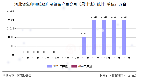 河北省復(fù)印和膠版印制設(shè)備產(chǎn)量分月(累計值)統(tǒng)計 河北省復(fù)印和膠版印制設(shè)備產(chǎn)量分月(累計值)統(tǒng)計