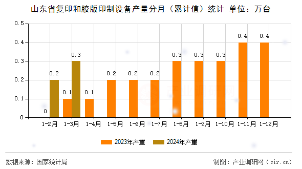 山東省復印和膠版印制設備產(chǎn)量分月(累計值)統(tǒng)計 山東省復印和膠版印制設備產(chǎn)量分月(累計值)統(tǒng)計