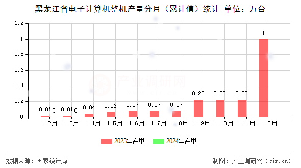 黑龍江省電子計算機整機產(chǎn)量分月（累計值）統(tǒng)計