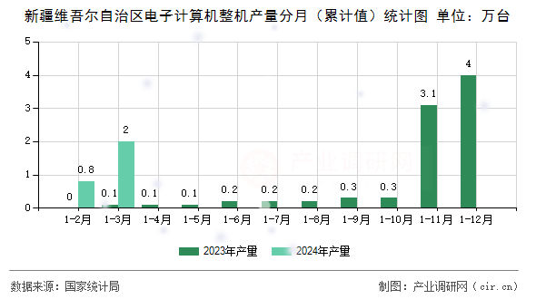 新疆維吾爾自治區(qū)電子計算機整機產量分月(累計值)統(tǒng)計圖 新疆維吾爾自治區(qū)電子計算機整機產量分月(累計值)統(tǒng)計圖