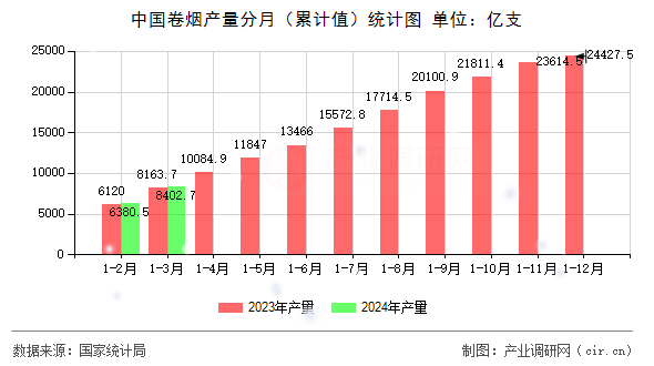 中國卷煙產(chǎn)量分月(累計值)統(tǒng)計圖 中國卷煙產(chǎn)量分月(累計值)統(tǒng)計圖