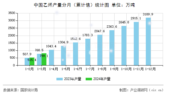 中國乙烯產(chǎn)量分月（累計值）統(tǒng)計圖