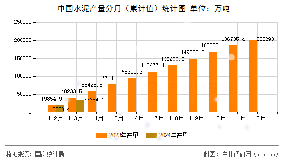 中國水泥產(chǎn)量分月(累計值)統(tǒng)計圖 中國水泥產(chǎn)量分月(累計值)統(tǒng)計圖