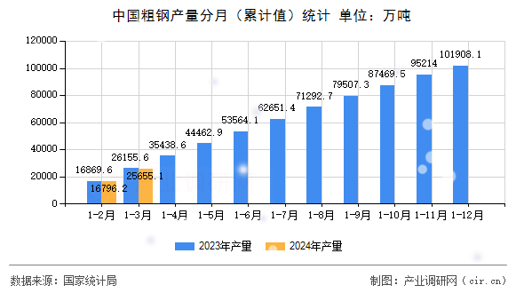 中國粗鋼產(chǎn)量分月(累計(jì)值)統(tǒng)計(jì) 中國粗鋼產(chǎn)量分月(累計(jì)值)統(tǒng)計(jì)