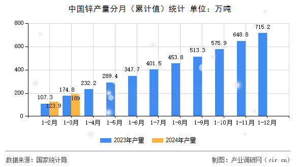 中國鋅產(chǎn)量分月(累計(jì)值)統(tǒng)計(jì) 中國鋅產(chǎn)量分月(累計(jì)值)統(tǒng)計(jì)