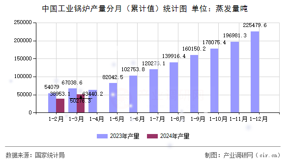 中國工業(yè)鍋爐產(chǎn)量分月(累計值)統(tǒng)計圖 中國工業(yè)鍋爐產(chǎn)量分月(累計值)統(tǒng)計圖