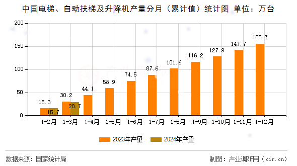 中國電梯、自動扶梯及升降機產量分月（累計值）統(tǒng)計圖
