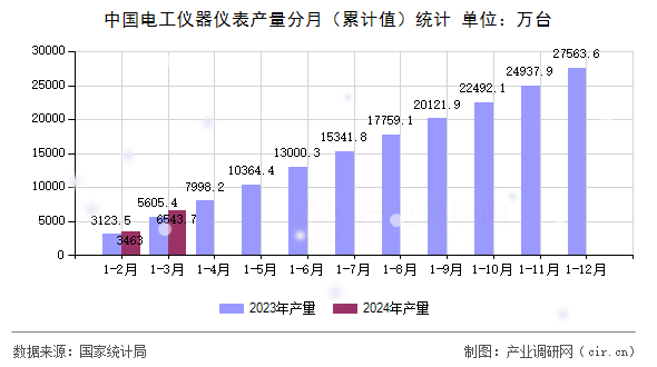 中國電工儀器儀表產(chǎn)量分月(累計(jì)值)統(tǒng)計(jì) 中國電工儀器儀表產(chǎn)量分月(累計(jì)值)統(tǒng)計(jì)
