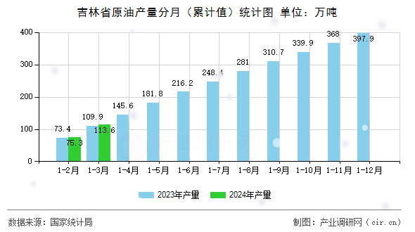 吉林省原油產(chǎn)量分月(累計值)統(tǒng)計圖 吉林省原油產(chǎn)量分月(累計值)統(tǒng)計圖