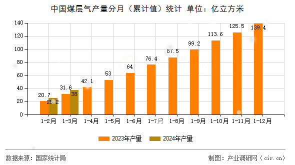 中國(guó)煤層氣產(chǎn)量分月(累計(jì)值)統(tǒng)計(jì) 中國(guó)煤層氣產(chǎn)量分月(累計(jì)值)統(tǒng)計(jì)
