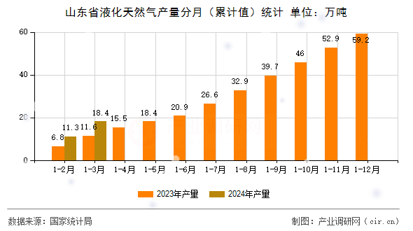 山東省液化天然氣產(chǎn)量分月(累計(jì)值)統(tǒng)計(jì) 山東省液化天然氣產(chǎn)量分月(累計(jì)值)統(tǒng)計(jì)