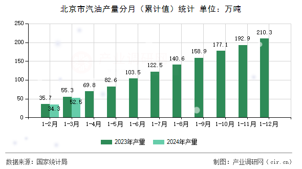 北京市汽油產(chǎn)量分月(累計(jì)值)統(tǒng)計(jì) 北京市汽油產(chǎn)量分月(累計(jì)值)統(tǒng)計(jì)