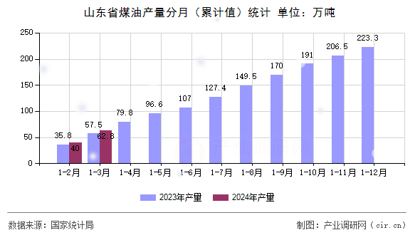 山東省煤油產(chǎn)量分月（累計(jì)值）統(tǒng)計(jì)