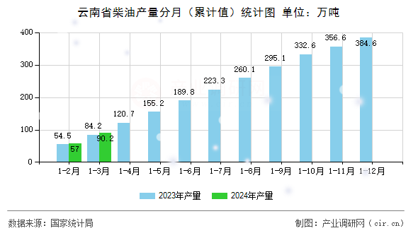 云南省柴油產(chǎn)量分月(累計值)統(tǒng)計圖 云南省柴油產(chǎn)量分月(累計值)統(tǒng)計圖