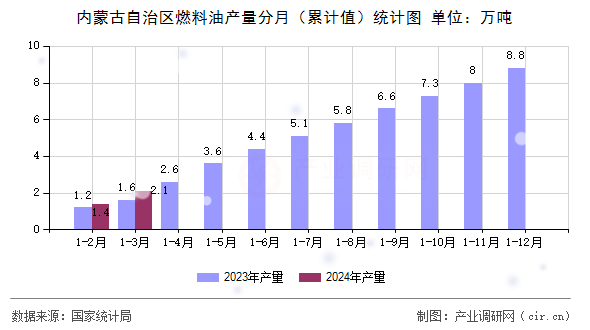 內(nèi)蒙古自治區(qū)燃料油產(chǎn)量分月（累計(jì)值）統(tǒng)計(jì)圖