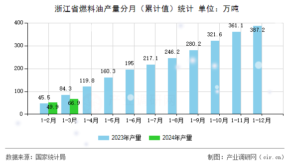 浙江省燃料油產量分月(累計值)統(tǒng)計 浙江省燃料油產量分月(累計值)統(tǒng)計