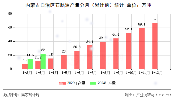 內(nèi)蒙古自治區(qū)石腦油產(chǎn)量分月(累計值)統(tǒng)計 內(nèi)蒙古自治區(qū)石腦油產(chǎn)量分月(累計值)統(tǒng)計