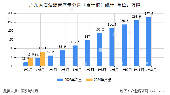 廣東省石油瀝青產(chǎn)量分月(累計值)統(tǒng)計 廣東省石油瀝青產(chǎn)量分月(累計值)統(tǒng)計