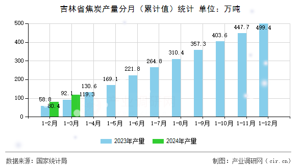 吉林省焦炭產量分月(累計值)統(tǒng)計 吉林省焦炭產量分月(累計值)統(tǒng)計