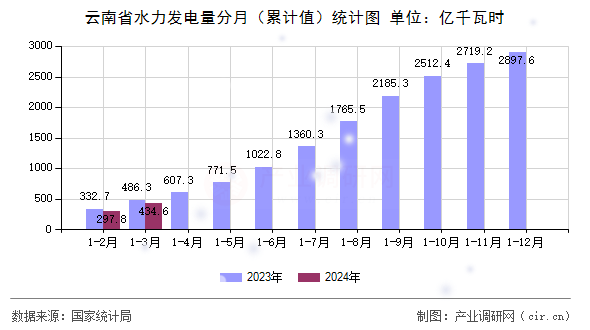 云南省水力發(fā)電量分月(累計(jì)值)統(tǒng)計(jì)圖 云南省水力發(fā)電量分月(累計(jì)值)統(tǒng)計(jì)圖