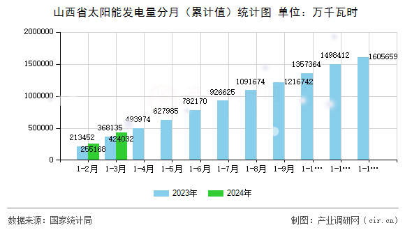 山西省太陽能發(fā)電量分月(累計值)統(tǒng)計圖 山西省太陽能發(fā)電量分月(累計值)統(tǒng)計圖