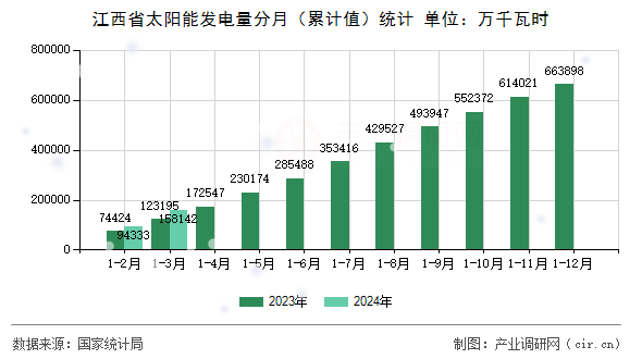 江西省太陽能發(fā)電量分月(累計(jì)值)統(tǒng)計(jì) 江西省太陽能發(fā)電量分月(累計(jì)值)統(tǒng)計(jì)